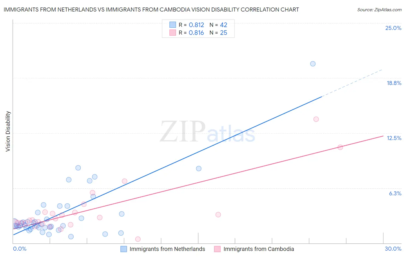 Immigrants from Netherlands vs Immigrants from Cambodia Vision Disability