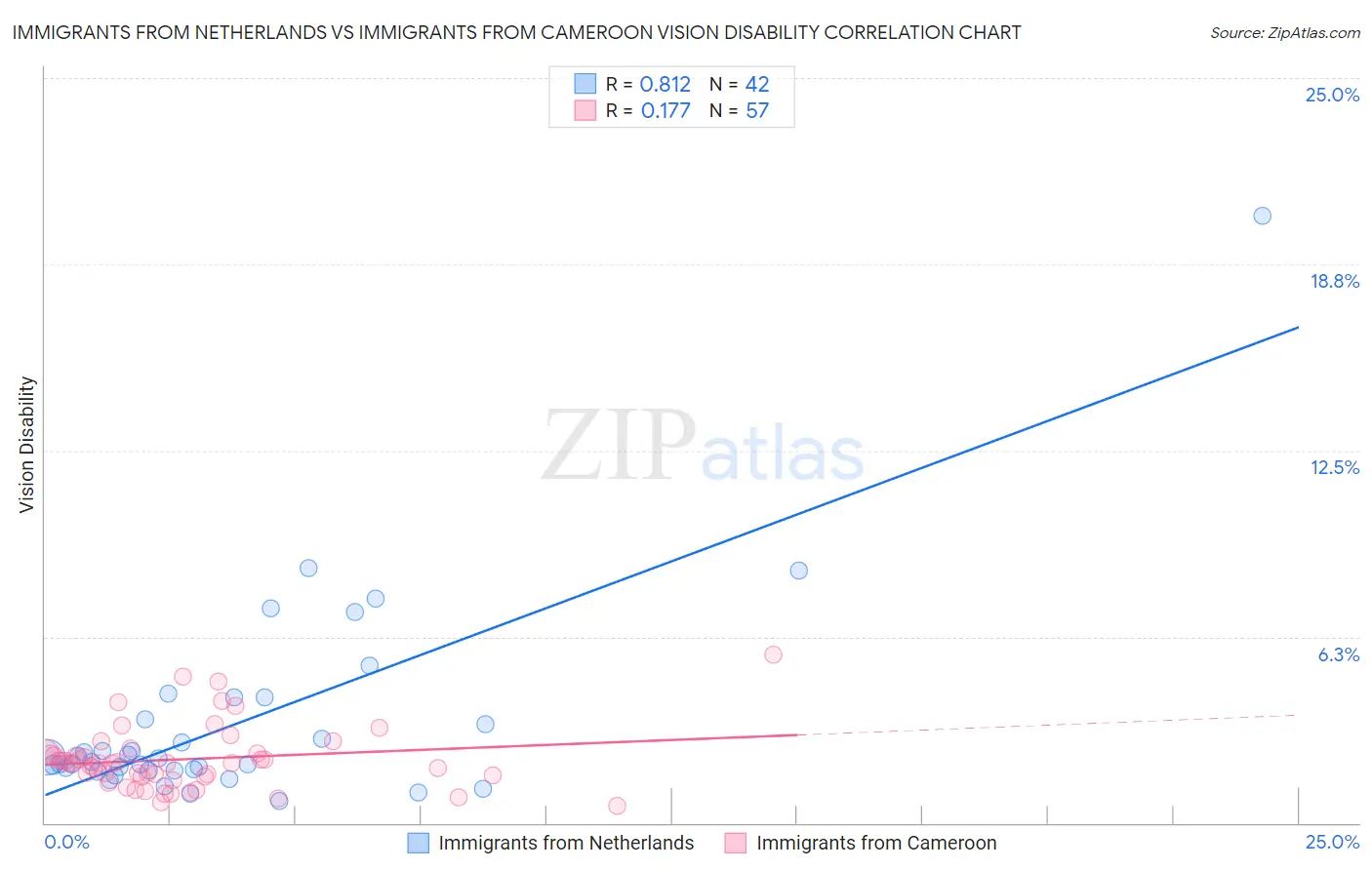 Immigrants from Netherlands vs Immigrants from Cameroon Vision Disability