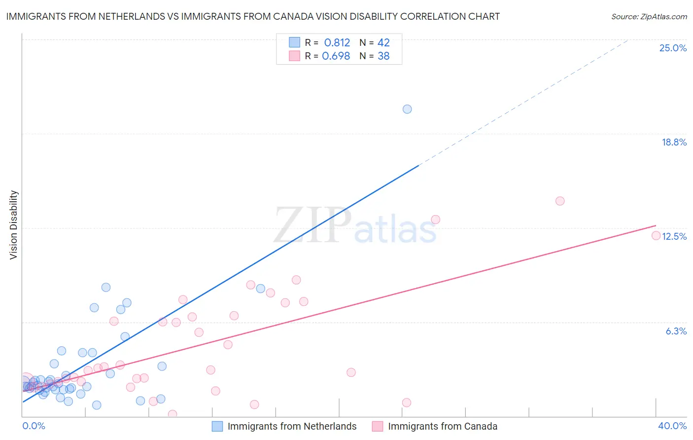 Immigrants from Netherlands vs Immigrants from Canada Vision Disability