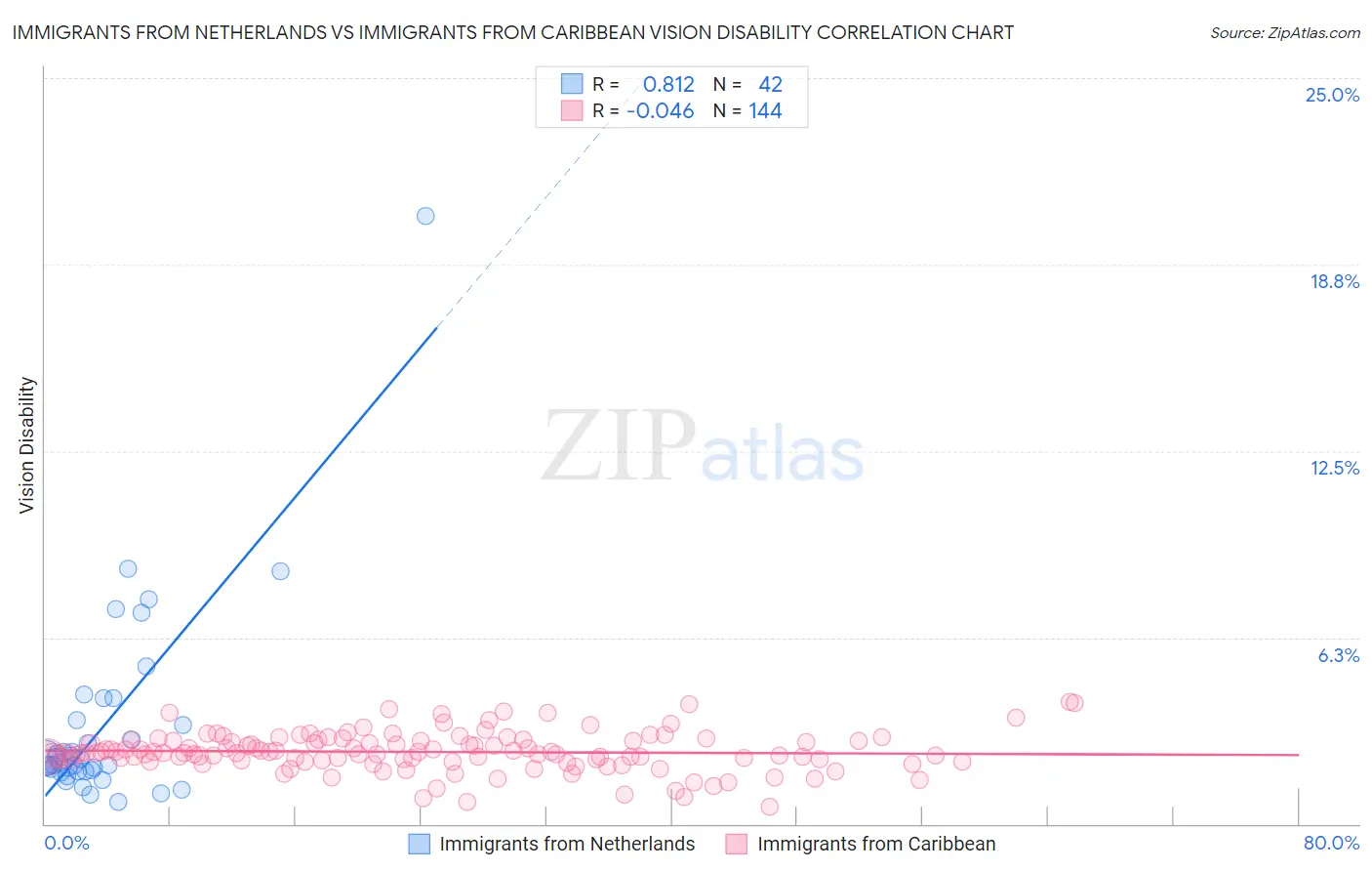 Immigrants from Netherlands vs Immigrants from Caribbean Vision Disability