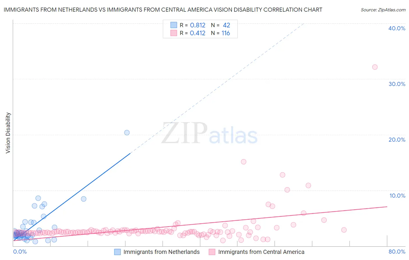 Immigrants from Netherlands vs Immigrants from Central America Vision Disability