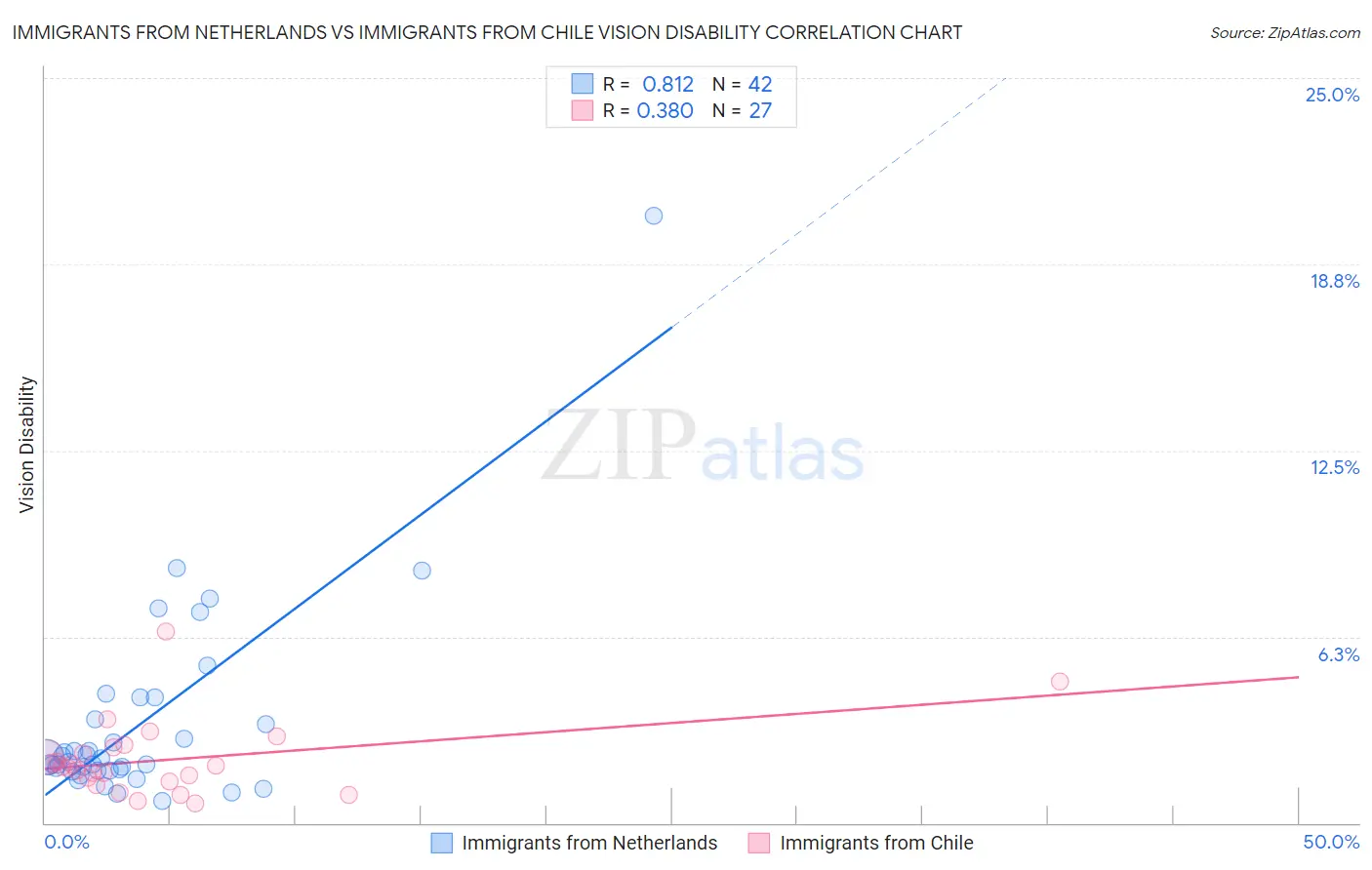 Immigrants from Netherlands vs Immigrants from Chile Vision Disability