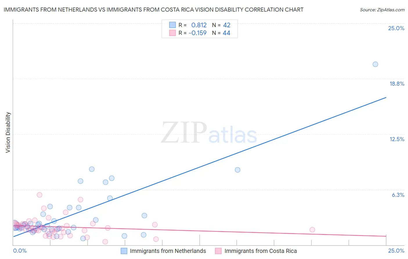 Immigrants from Netherlands vs Immigrants from Costa Rica Vision Disability