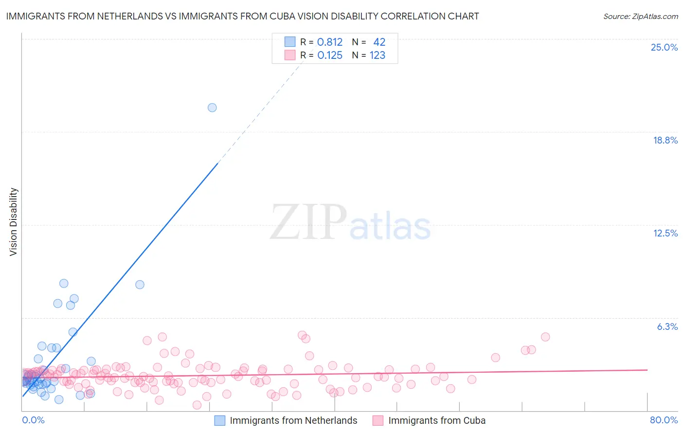 Immigrants from Netherlands vs Immigrants from Cuba Vision Disability
