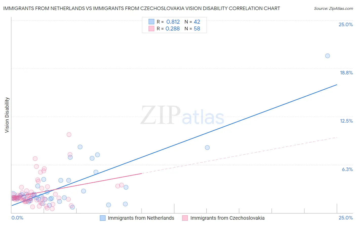 Immigrants from Netherlands vs Immigrants from Czechoslovakia Vision Disability