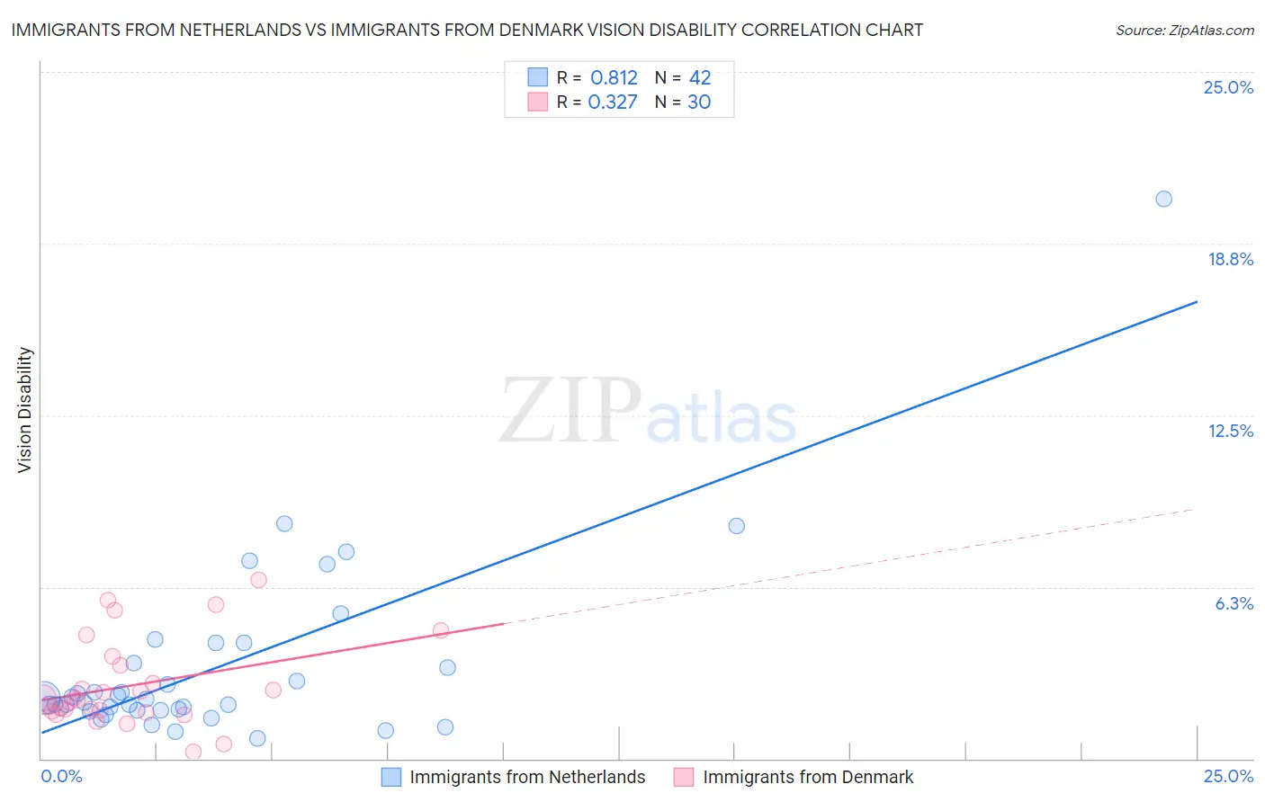 Immigrants from Netherlands vs Immigrants from Denmark Vision Disability