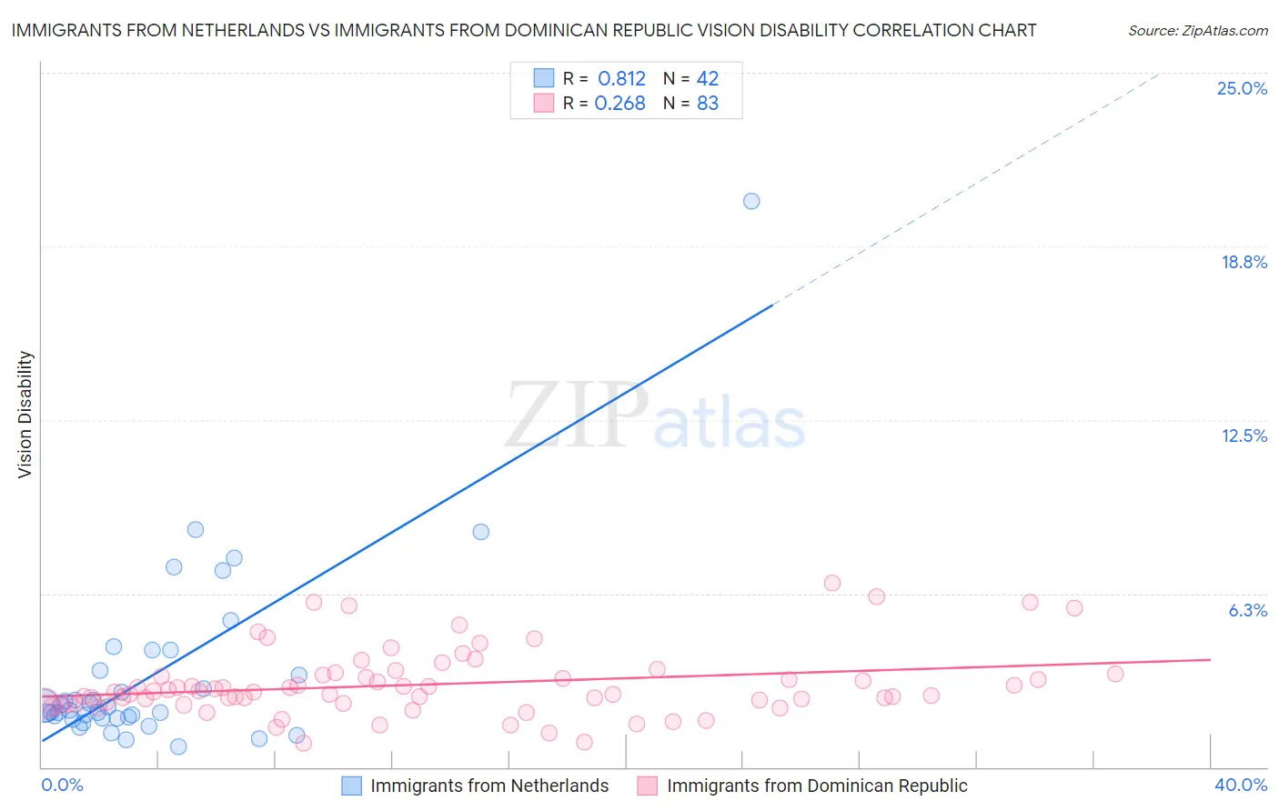 Immigrants from Netherlands vs Immigrants from Dominican Republic Vision Disability