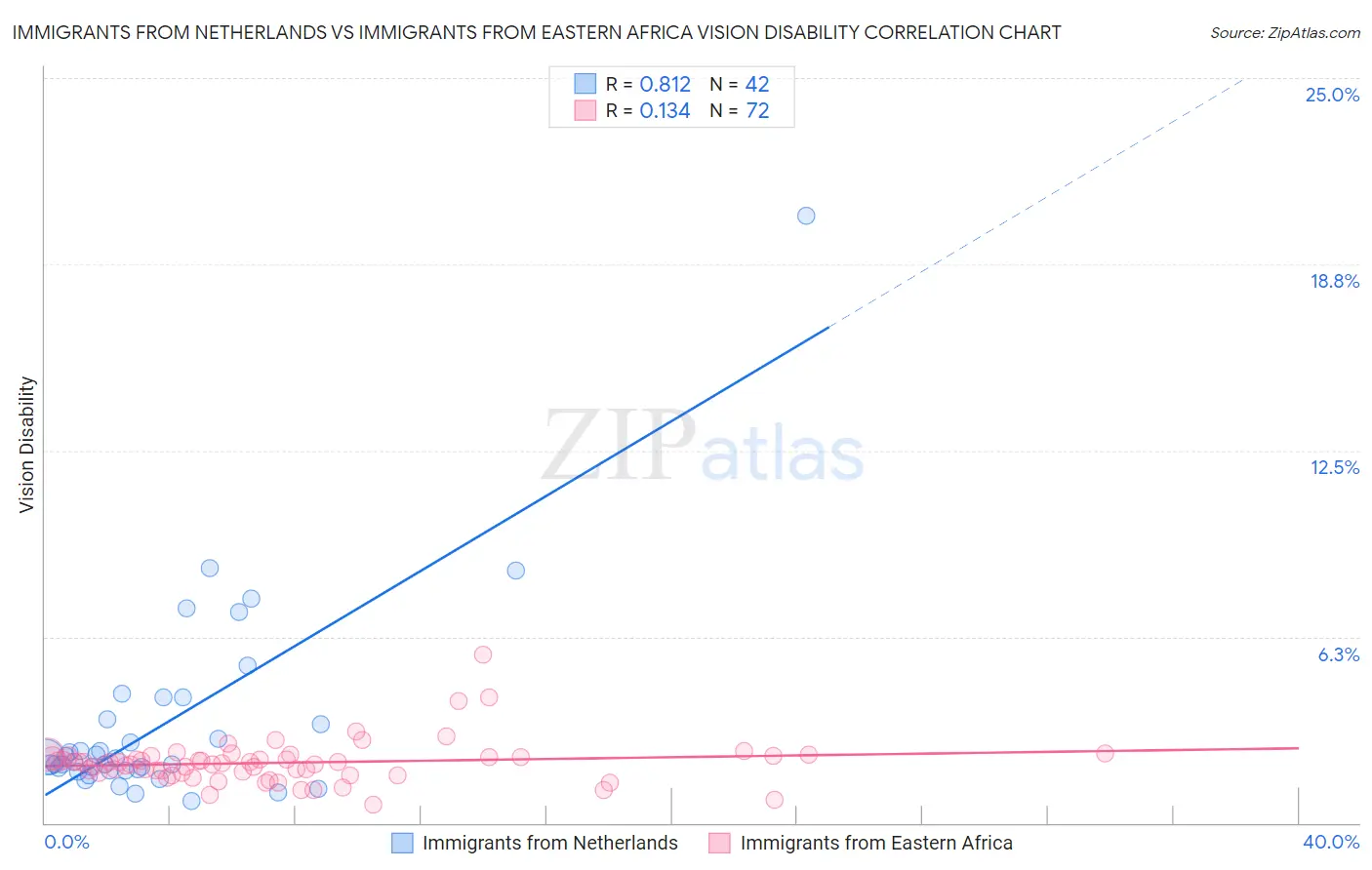 Immigrants from Netherlands vs Immigrants from Eastern Africa Vision Disability