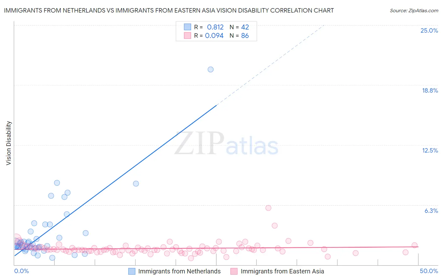 Immigrants from Netherlands vs Immigrants from Eastern Asia Vision Disability