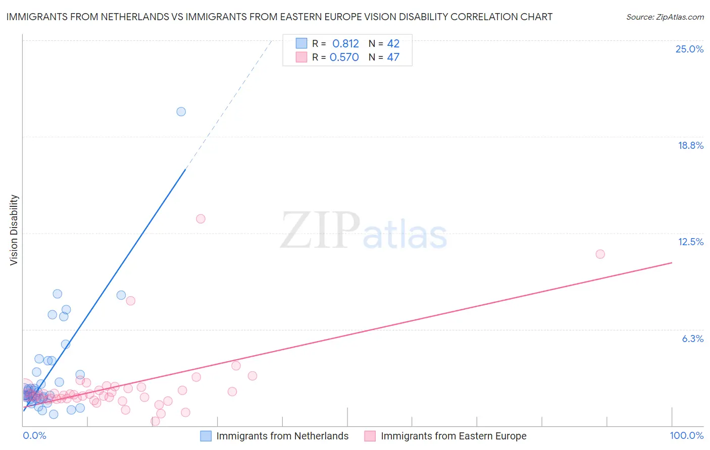 Immigrants from Netherlands vs Immigrants from Eastern Europe Vision Disability