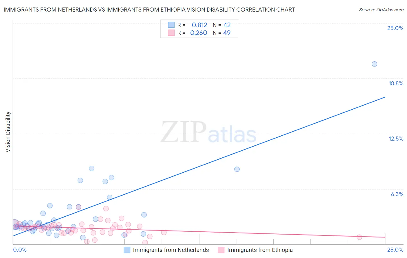 Immigrants from Netherlands vs Immigrants from Ethiopia Vision Disability