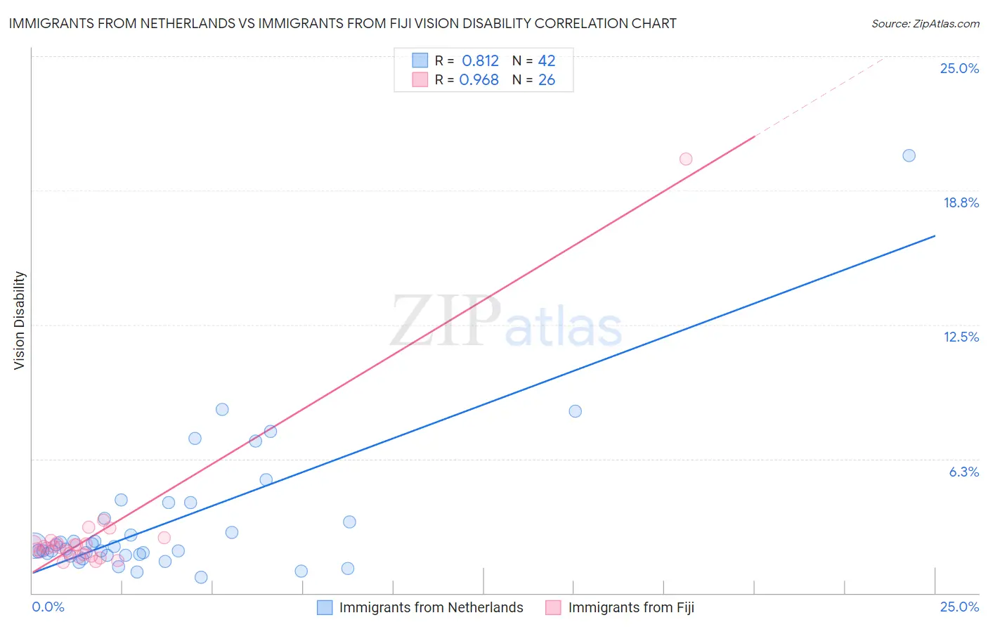 Immigrants from Netherlands vs Immigrants from Fiji Vision Disability