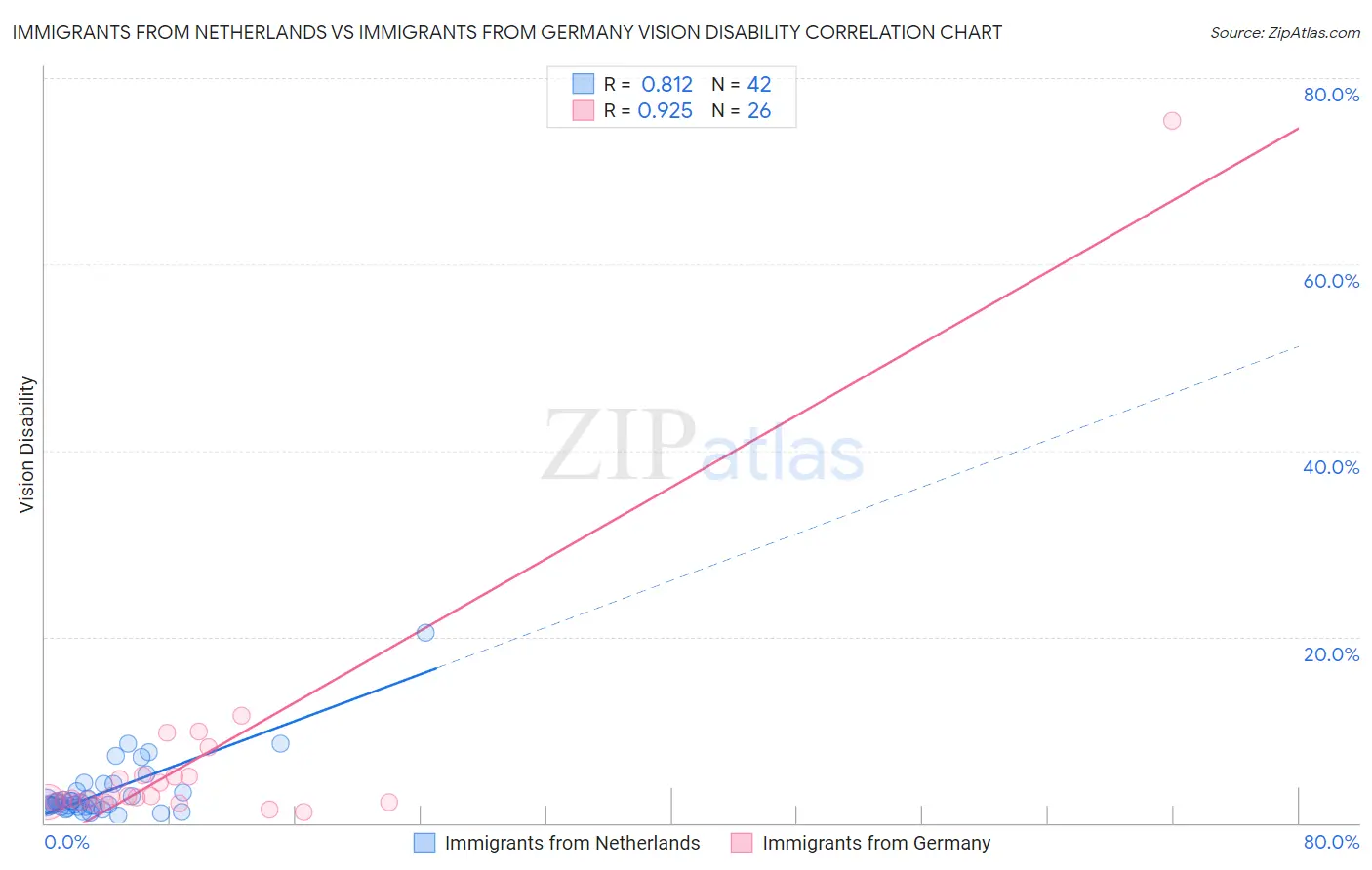 Immigrants from Netherlands vs Immigrants from Germany Vision Disability