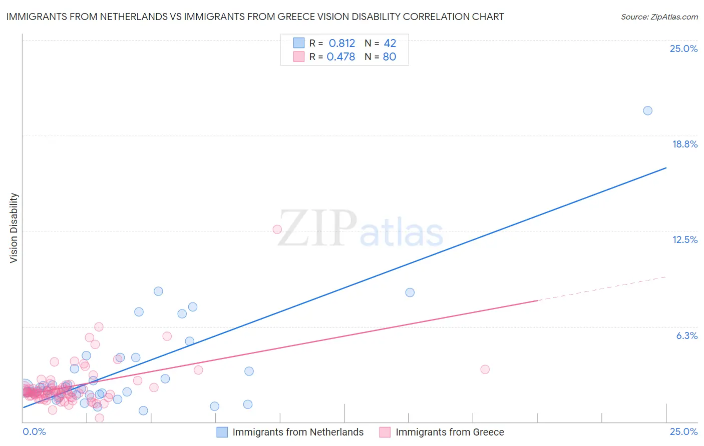 Immigrants from Netherlands vs Immigrants from Greece Vision Disability