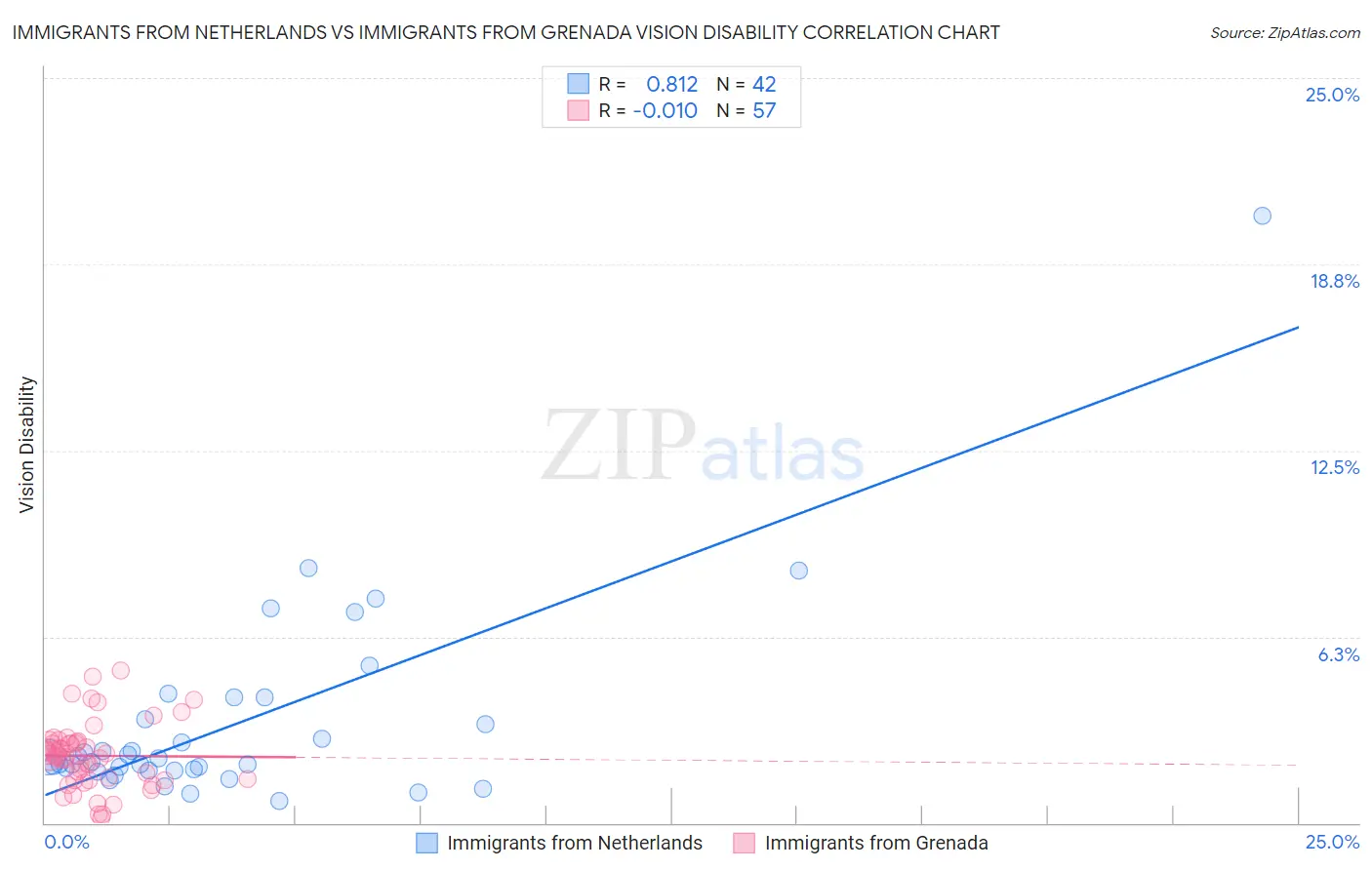 Immigrants from Netherlands vs Immigrants from Grenada Vision Disability