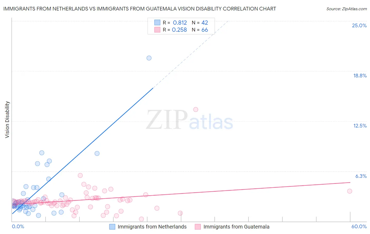 Immigrants from Netherlands vs Immigrants from Guatemala Vision Disability
