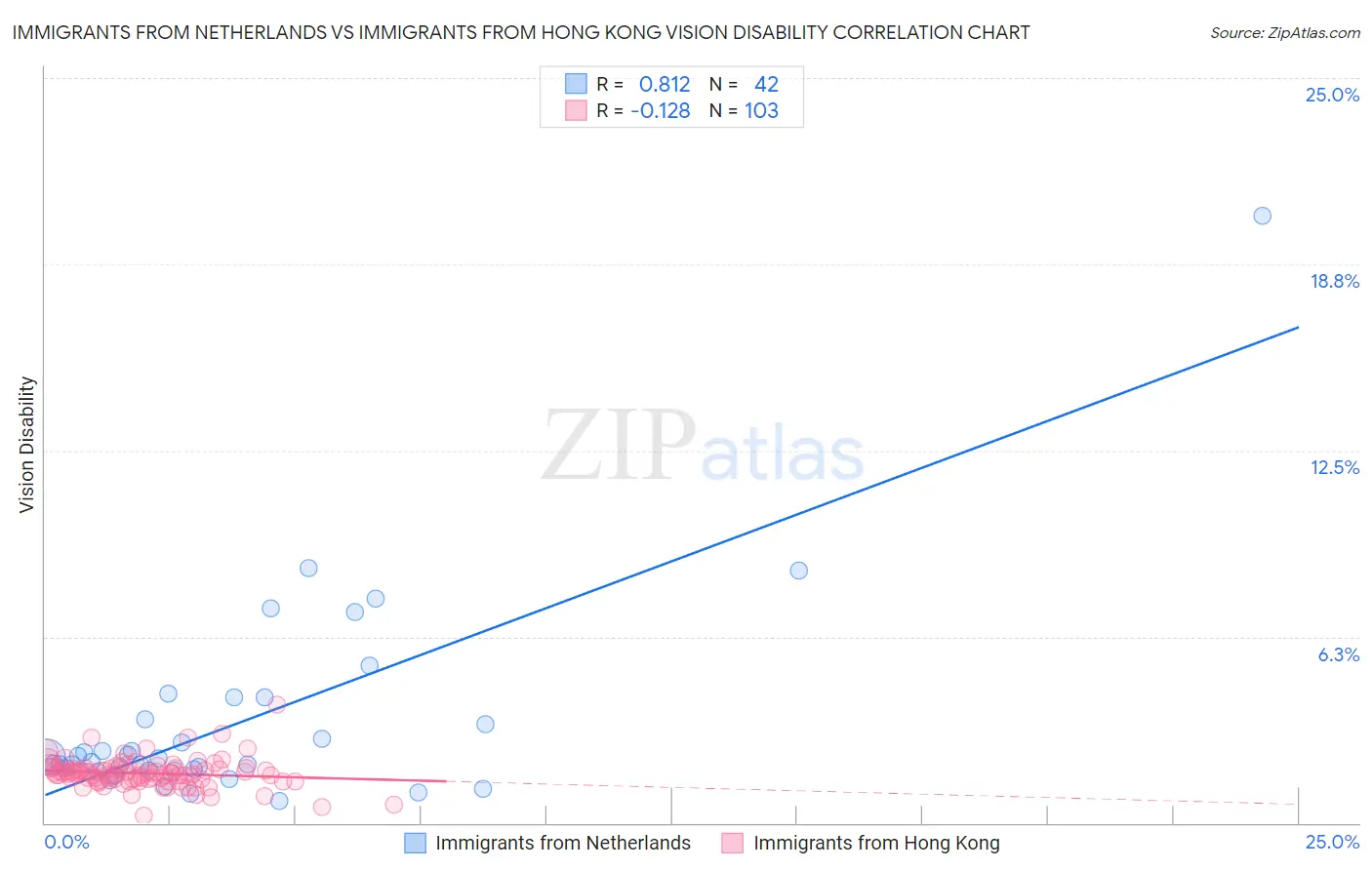 Immigrants from Netherlands vs Immigrants from Hong Kong Vision Disability
