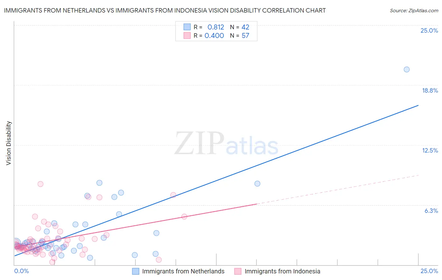 Immigrants from Netherlands vs Immigrants from Indonesia Vision Disability