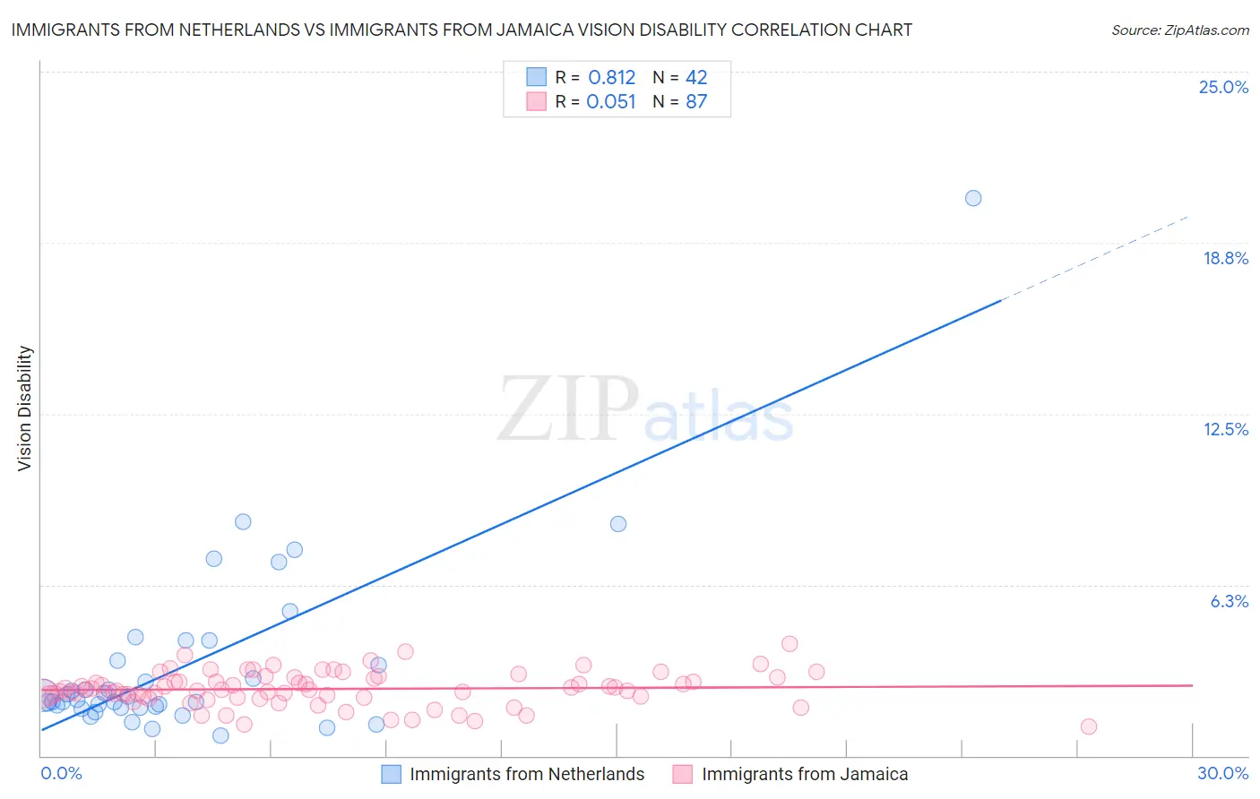 Immigrants from Netherlands vs Immigrants from Jamaica Vision Disability