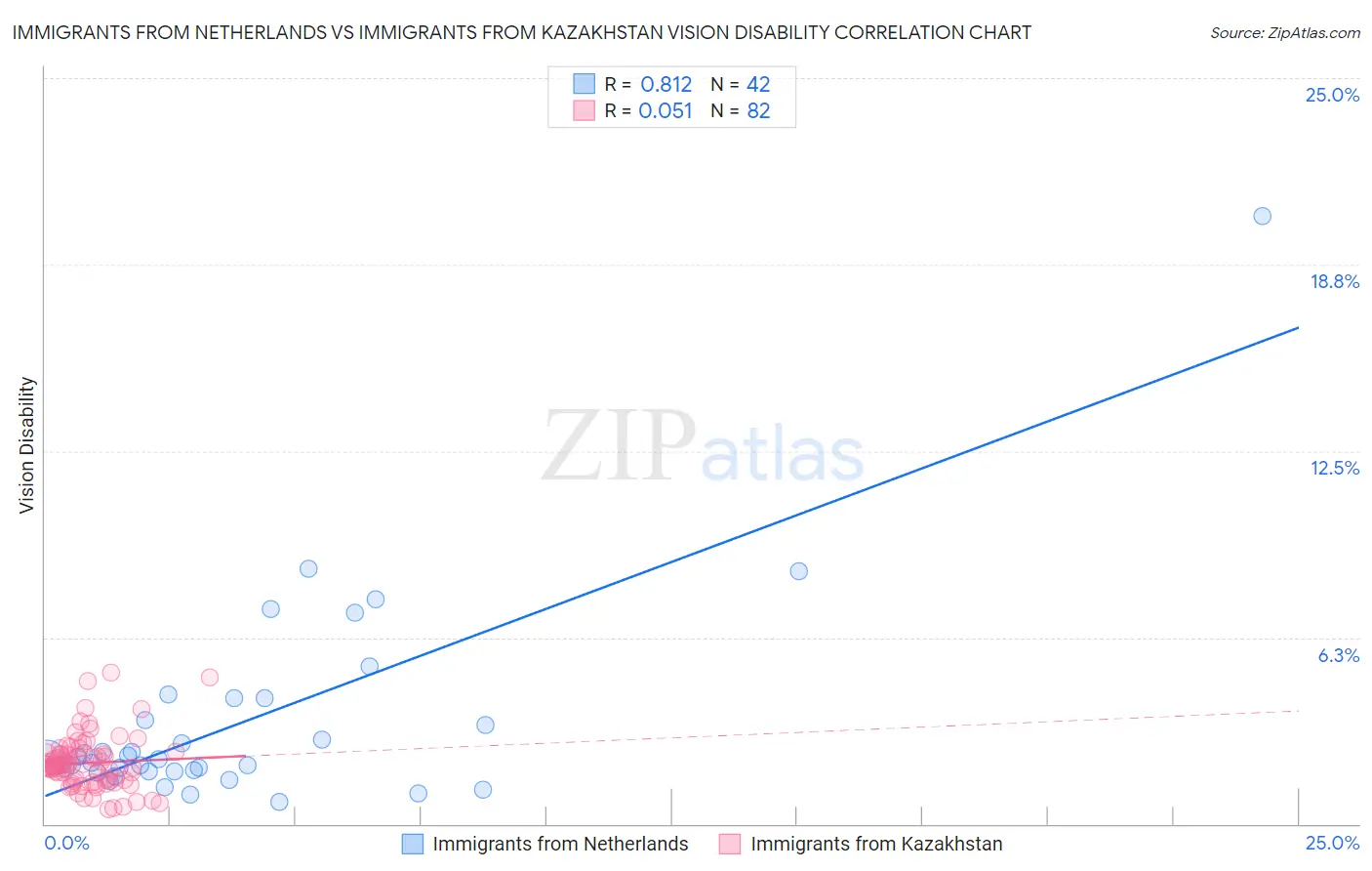 Immigrants from Netherlands vs Immigrants from Kazakhstan Vision Disability