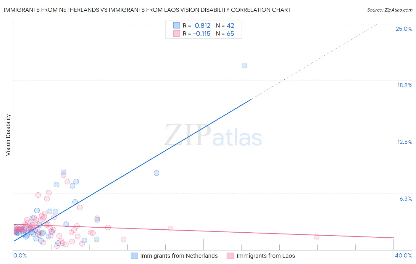 Immigrants from Netherlands vs Immigrants from Laos Vision Disability