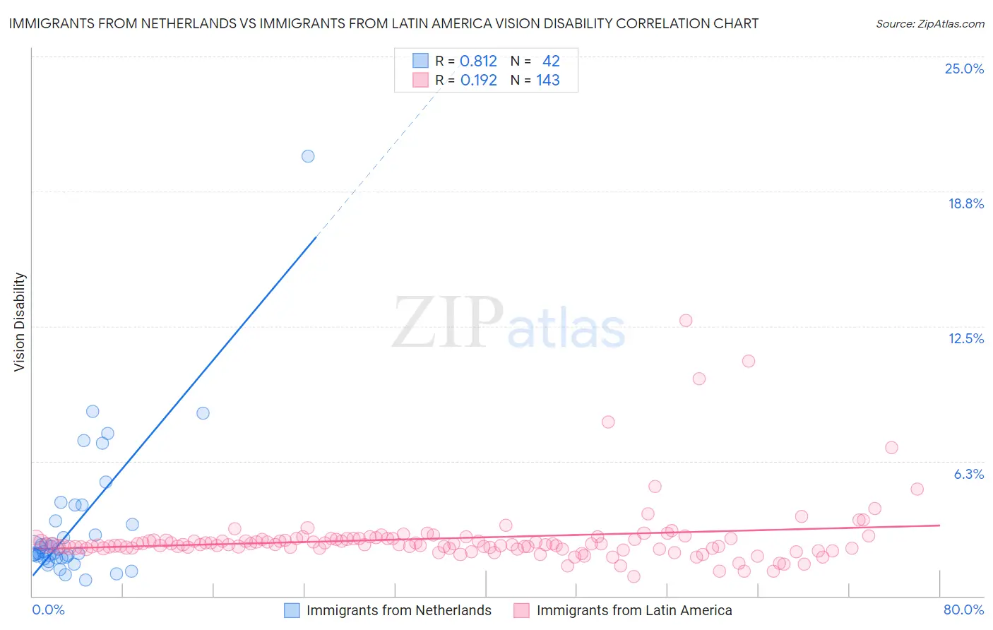 Immigrants from Netherlands vs Immigrants from Latin America Vision Disability