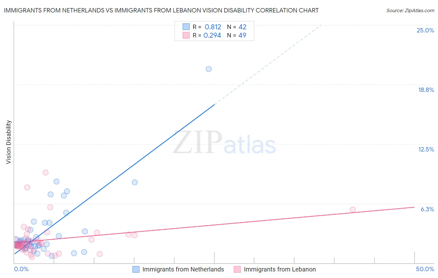 Immigrants from Netherlands vs Immigrants from Lebanon Vision Disability