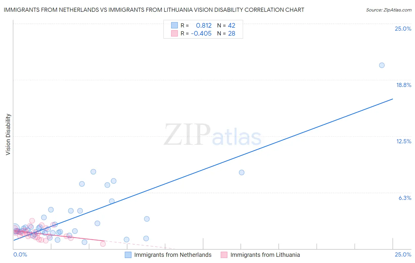 Immigrants from Netherlands vs Immigrants from Lithuania Vision Disability
