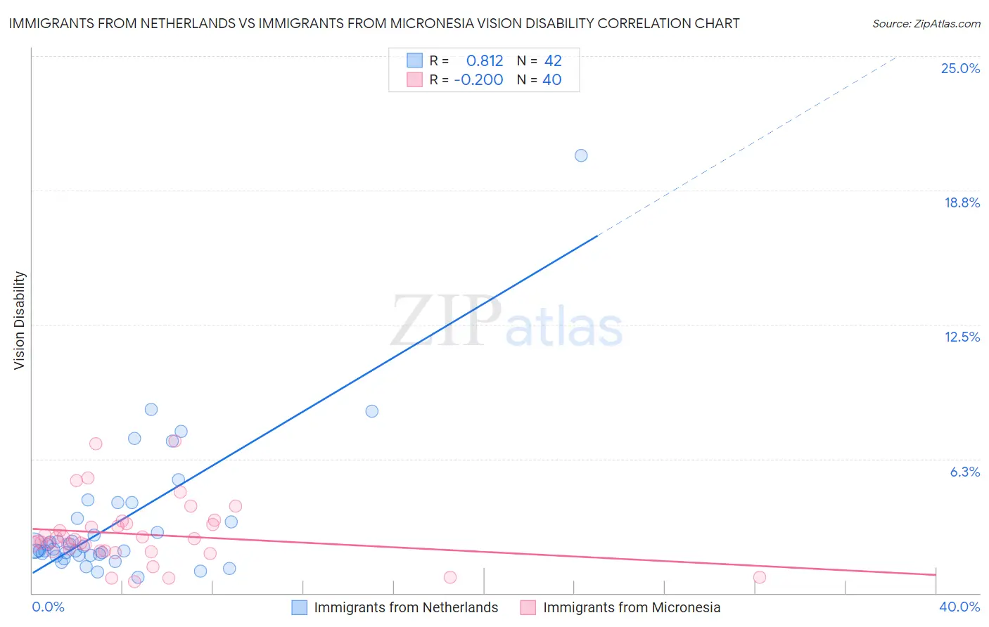 Immigrants from Netherlands vs Immigrants from Micronesia Vision Disability