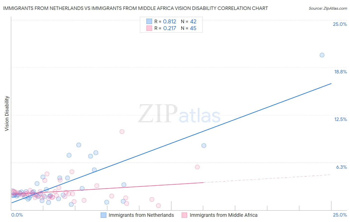 Immigrants from Netherlands vs Immigrants from Middle Africa Vision Disability