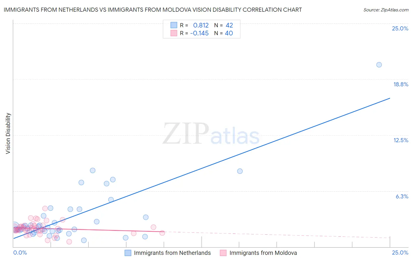 Immigrants from Netherlands vs Immigrants from Moldova Vision Disability