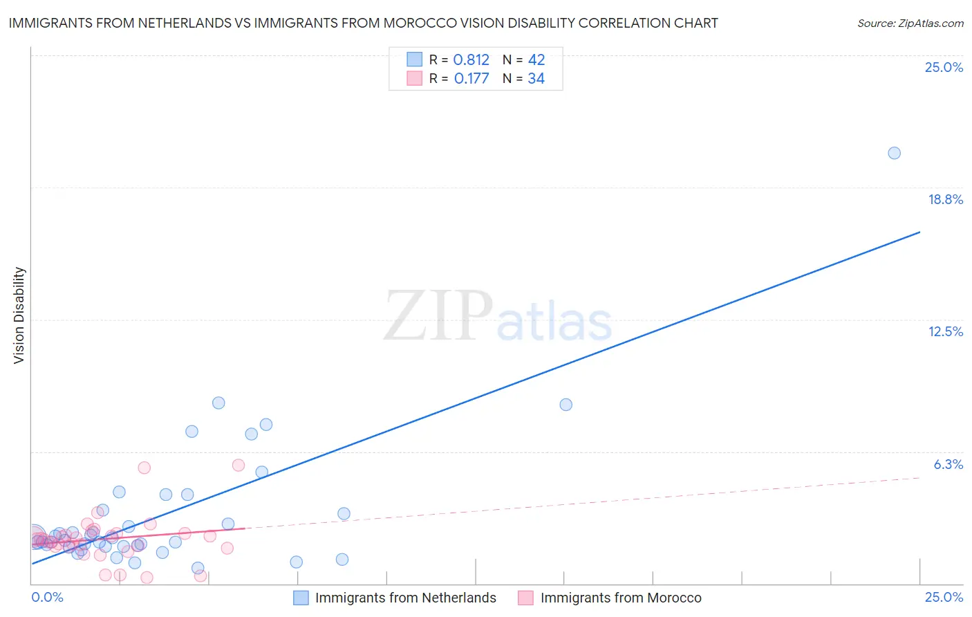 Immigrants from Netherlands vs Immigrants from Morocco Vision Disability
