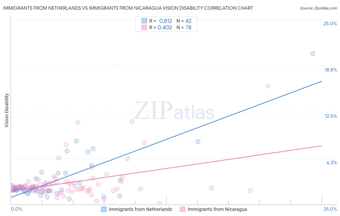 Immigrants from Netherlands vs Immigrants from Nicaragua Vision Disability