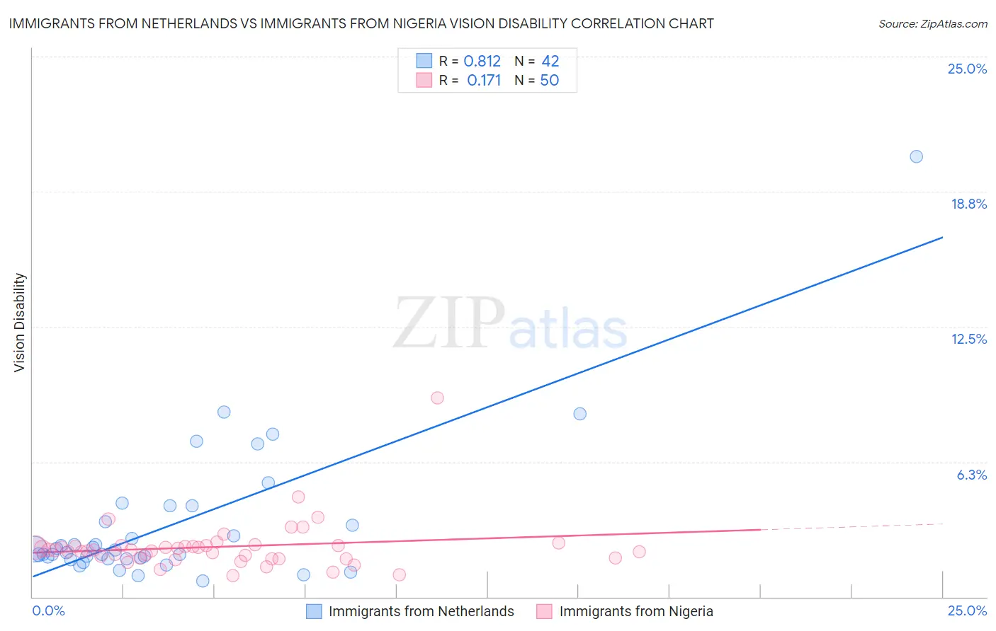 Immigrants from Netherlands vs Immigrants from Nigeria Vision Disability