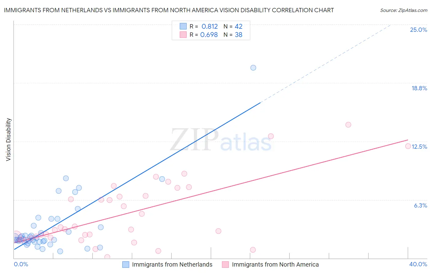 Immigrants from Netherlands vs Immigrants from North America Vision Disability