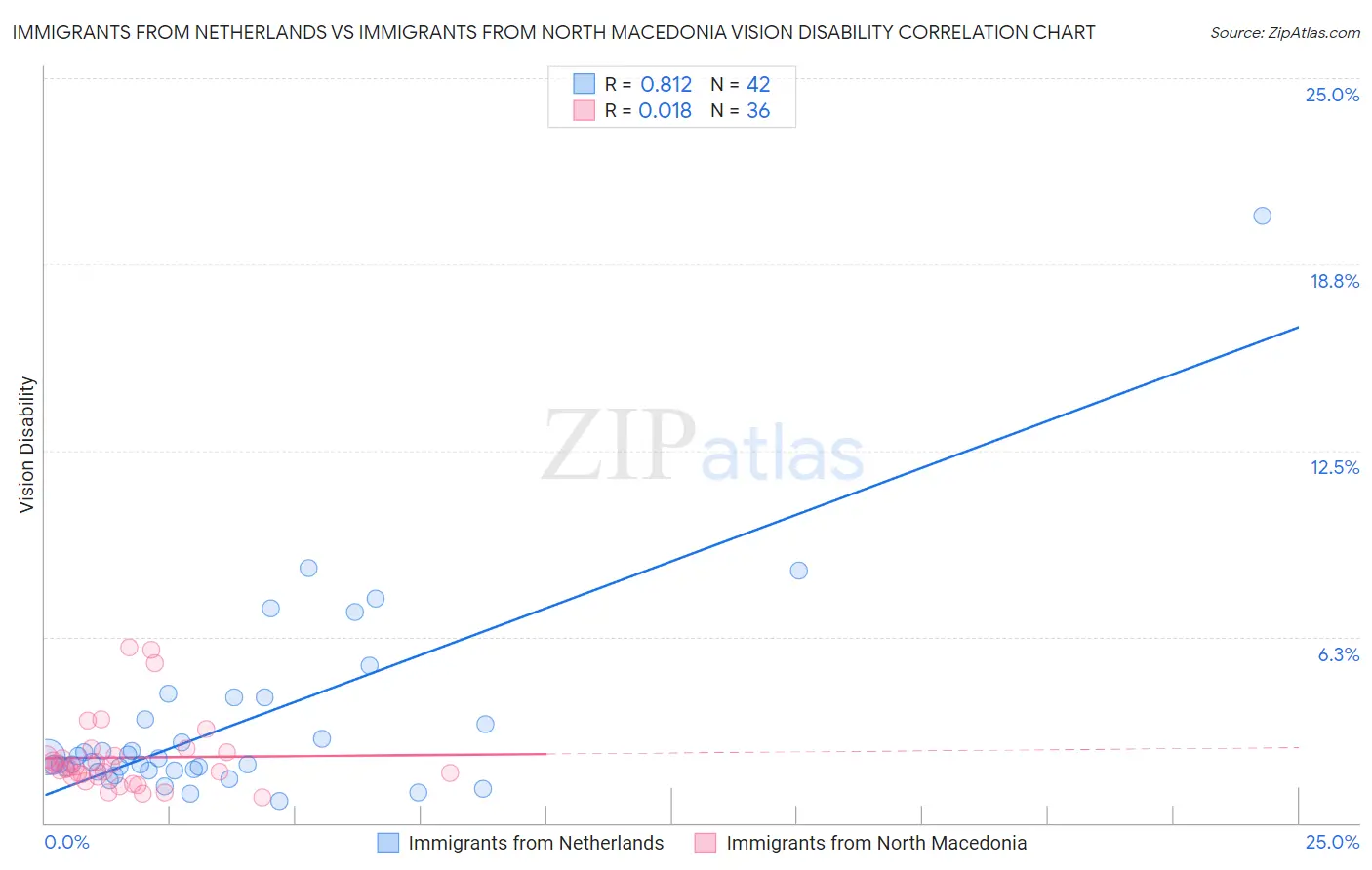 Immigrants from Netherlands vs Immigrants from North Macedonia Vision Disability