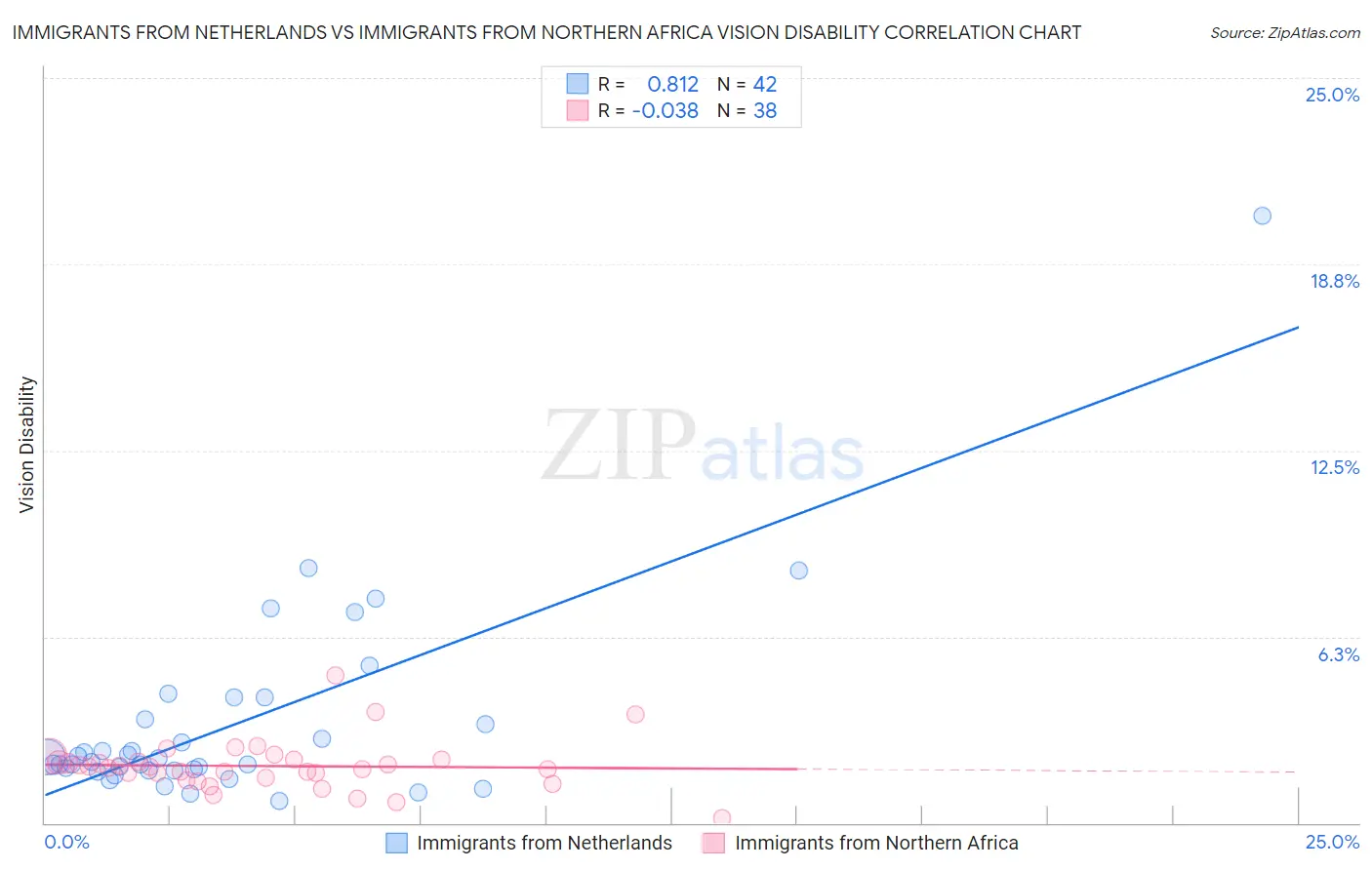 Immigrants from Netherlands vs Immigrants from Northern Africa Vision Disability