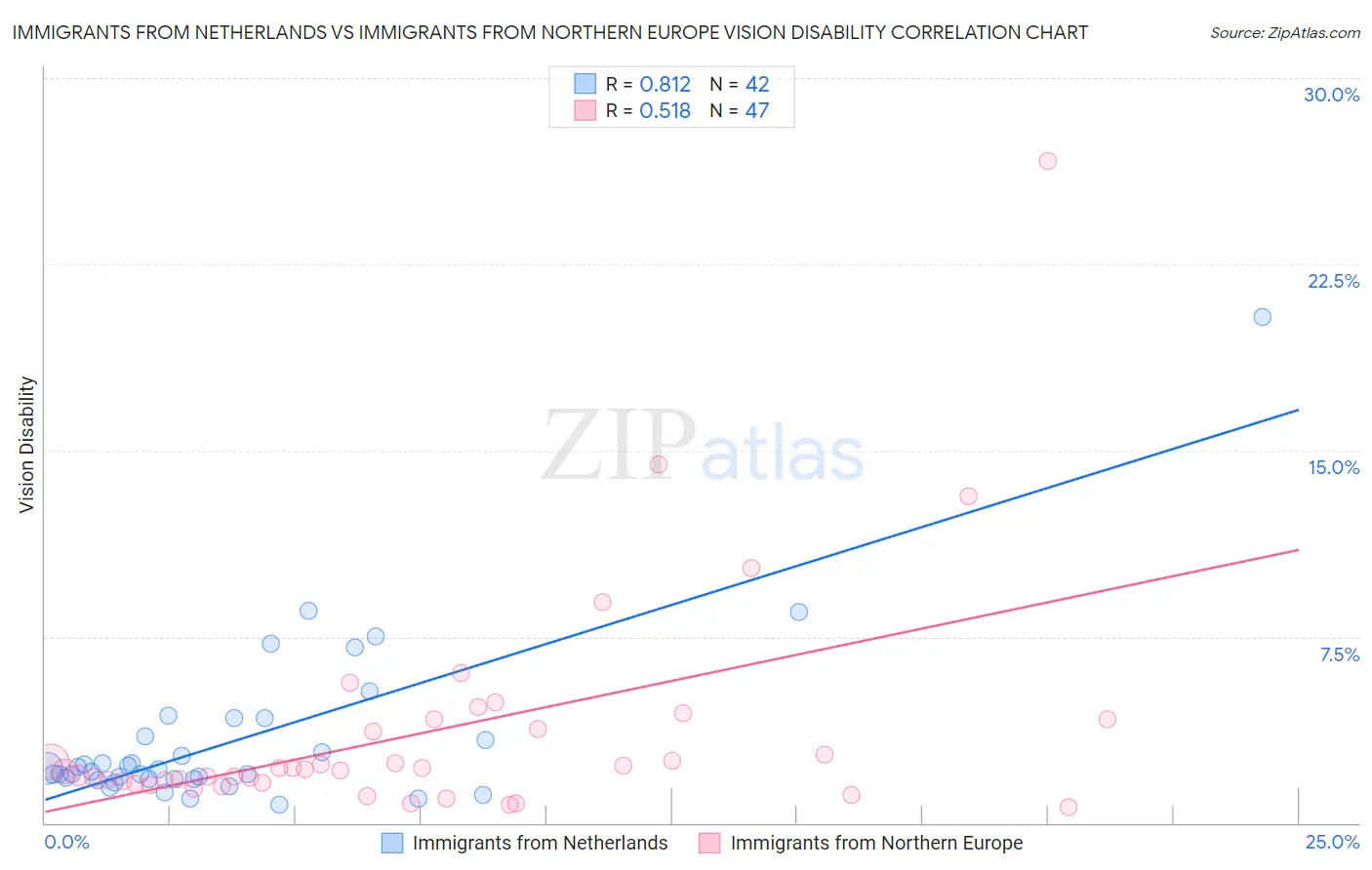 Immigrants from Netherlands vs Immigrants from Northern Europe Vision Disability