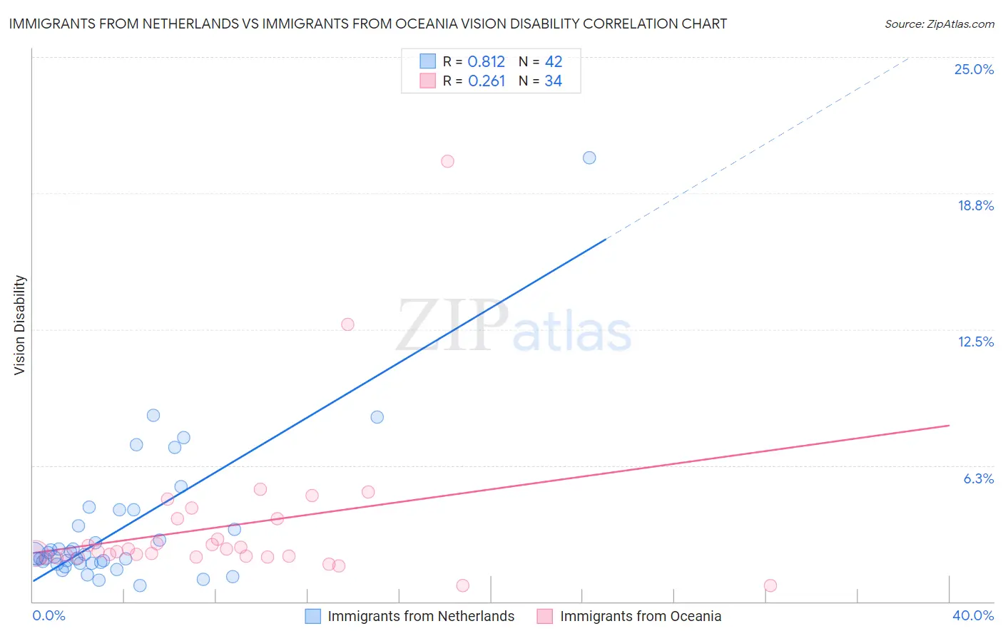 Immigrants from Netherlands vs Immigrants from Oceania Vision Disability
