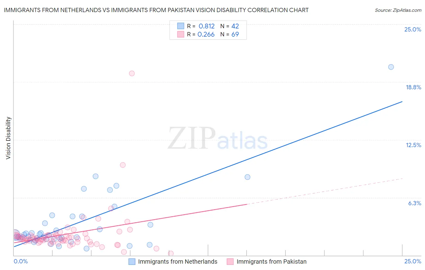 Immigrants from Netherlands vs Immigrants from Pakistan Vision Disability