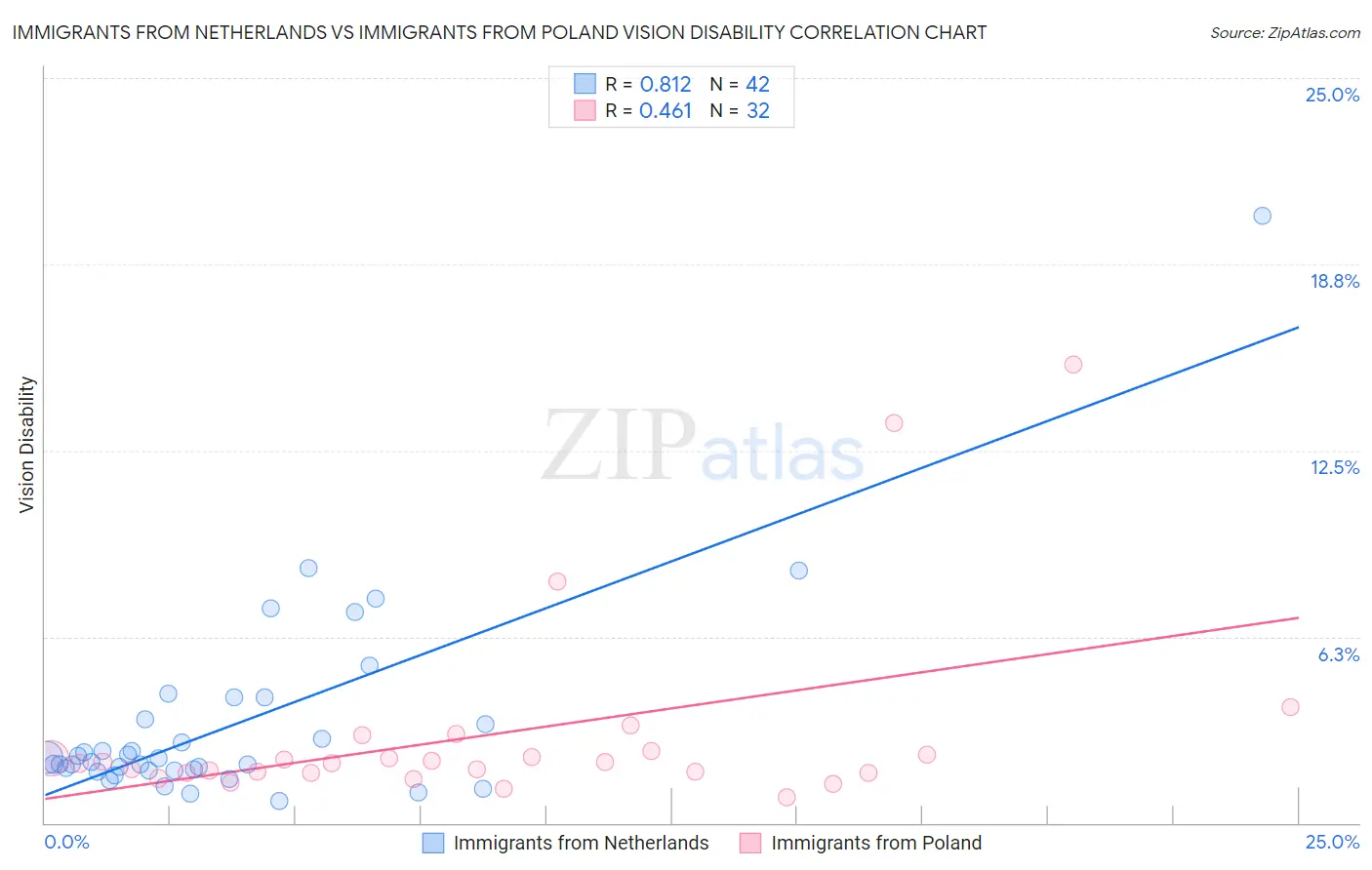Immigrants from Netherlands vs Immigrants from Poland Vision Disability