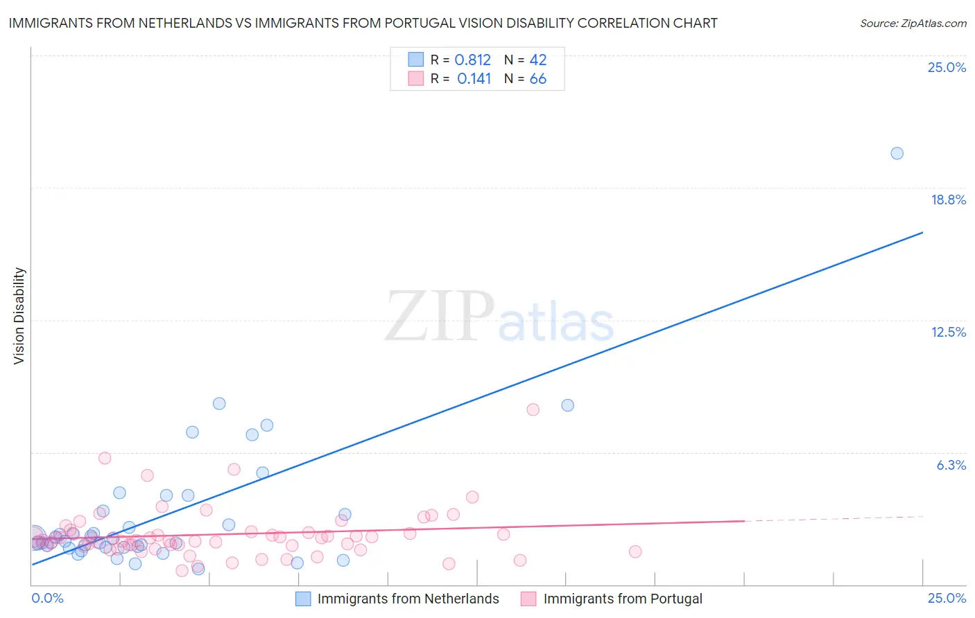 Immigrants from Netherlands vs Immigrants from Portugal Vision Disability