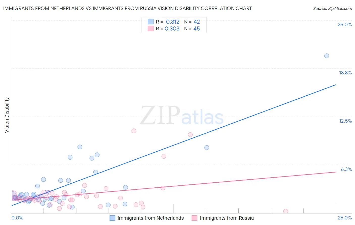 Immigrants from Netherlands vs Immigrants from Russia Vision Disability