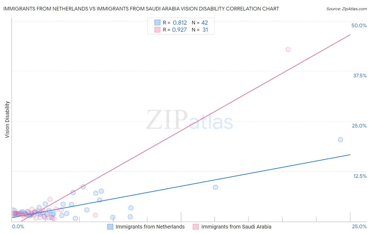 Immigrants from Netherlands vs Immigrants from Saudi Arabia Vision Disability