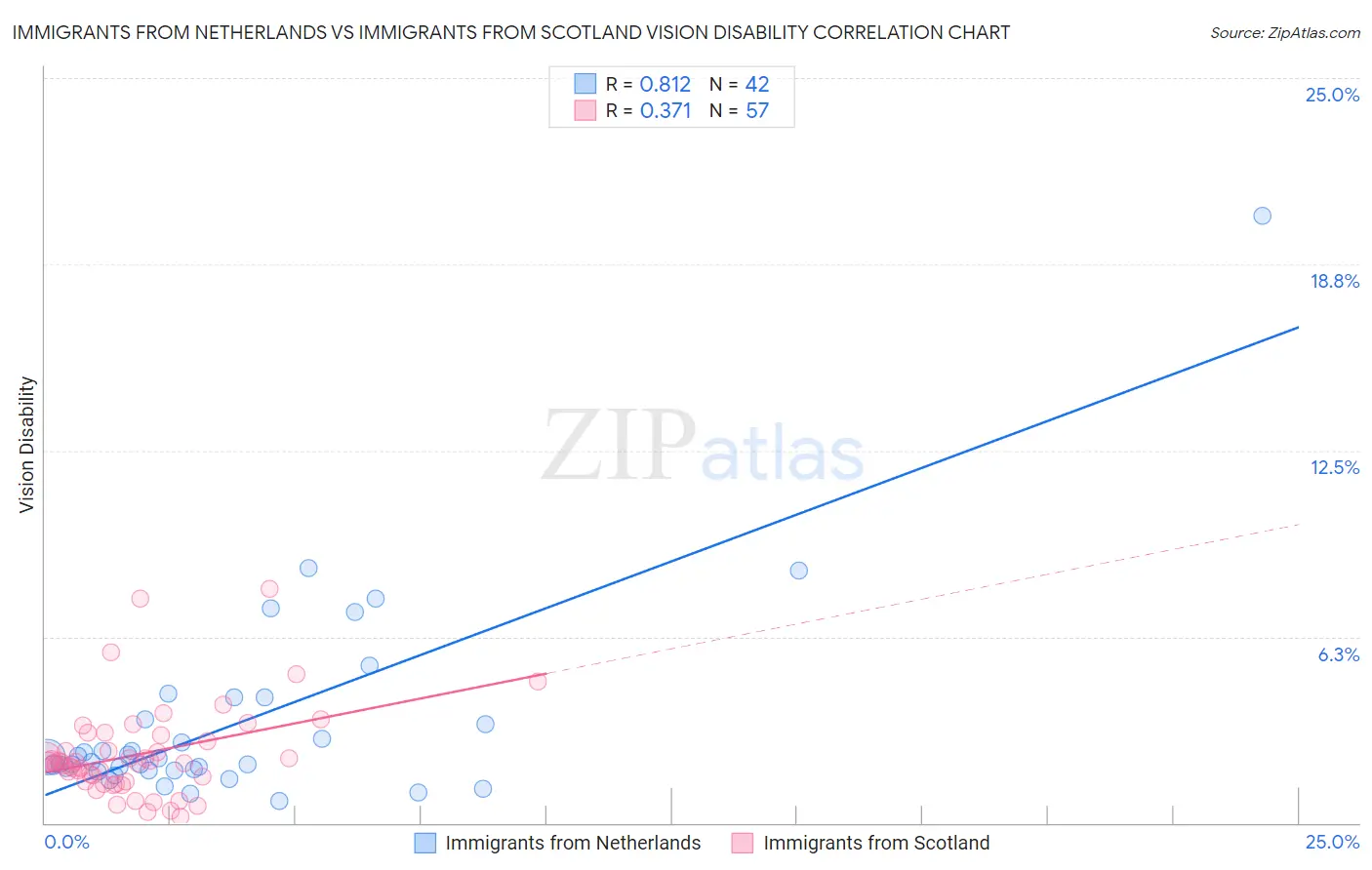 Immigrants from Netherlands vs Immigrants from Scotland Vision Disability