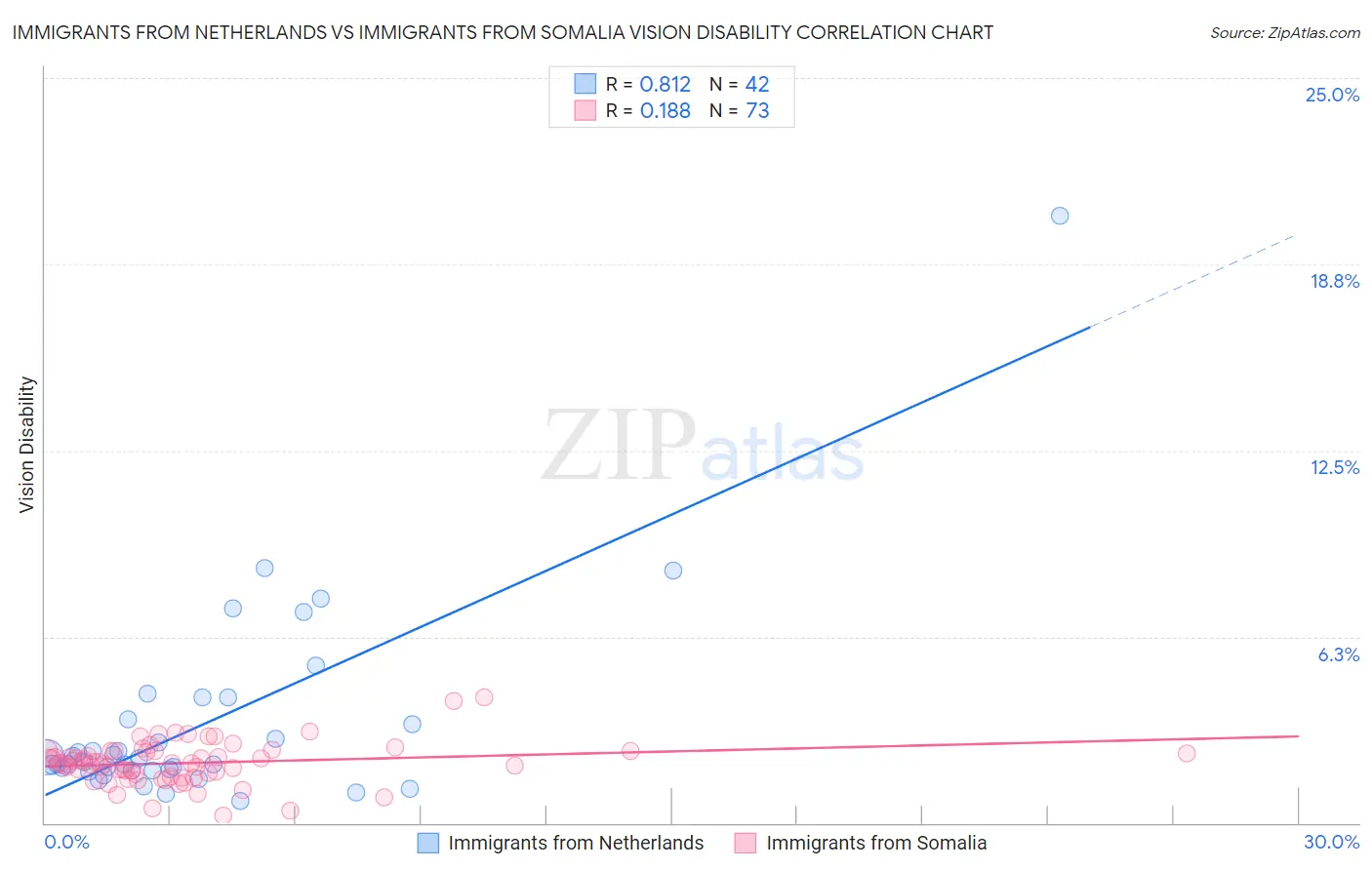 Immigrants from Netherlands vs Immigrants from Somalia Vision Disability