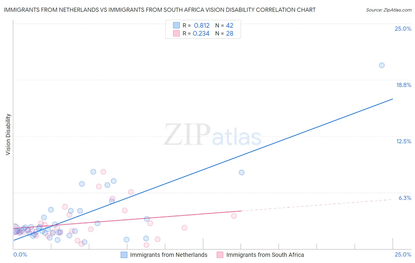 Immigrants from Netherlands vs Immigrants from South Africa Vision Disability