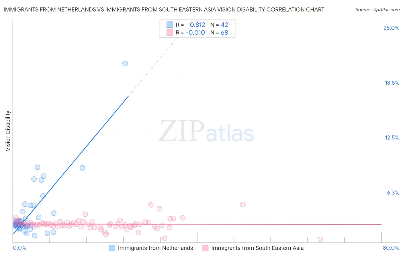 Immigrants from Netherlands vs Immigrants from South Eastern Asia Vision Disability