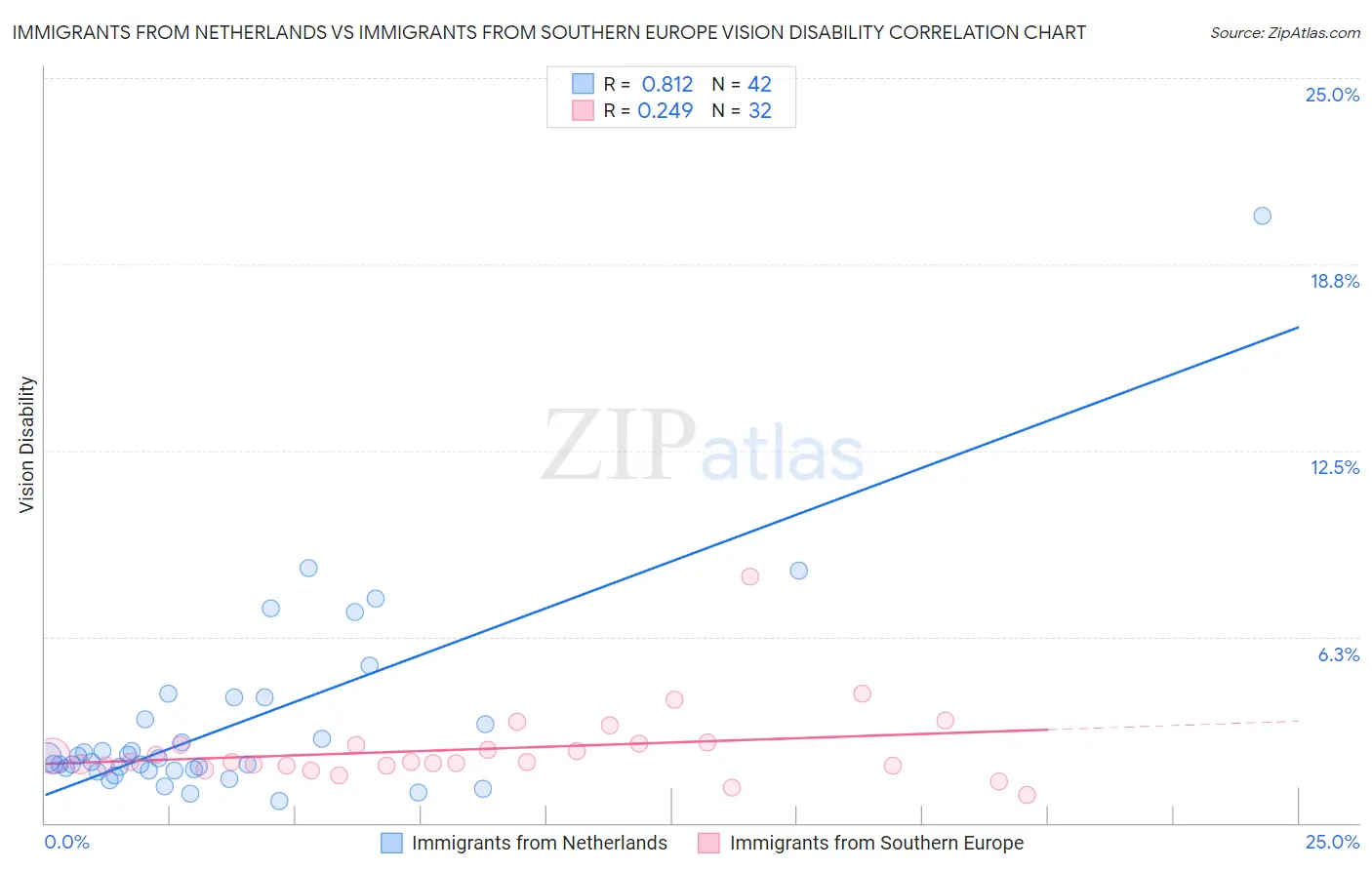 Immigrants from Netherlands vs Immigrants from Southern Europe Vision Disability