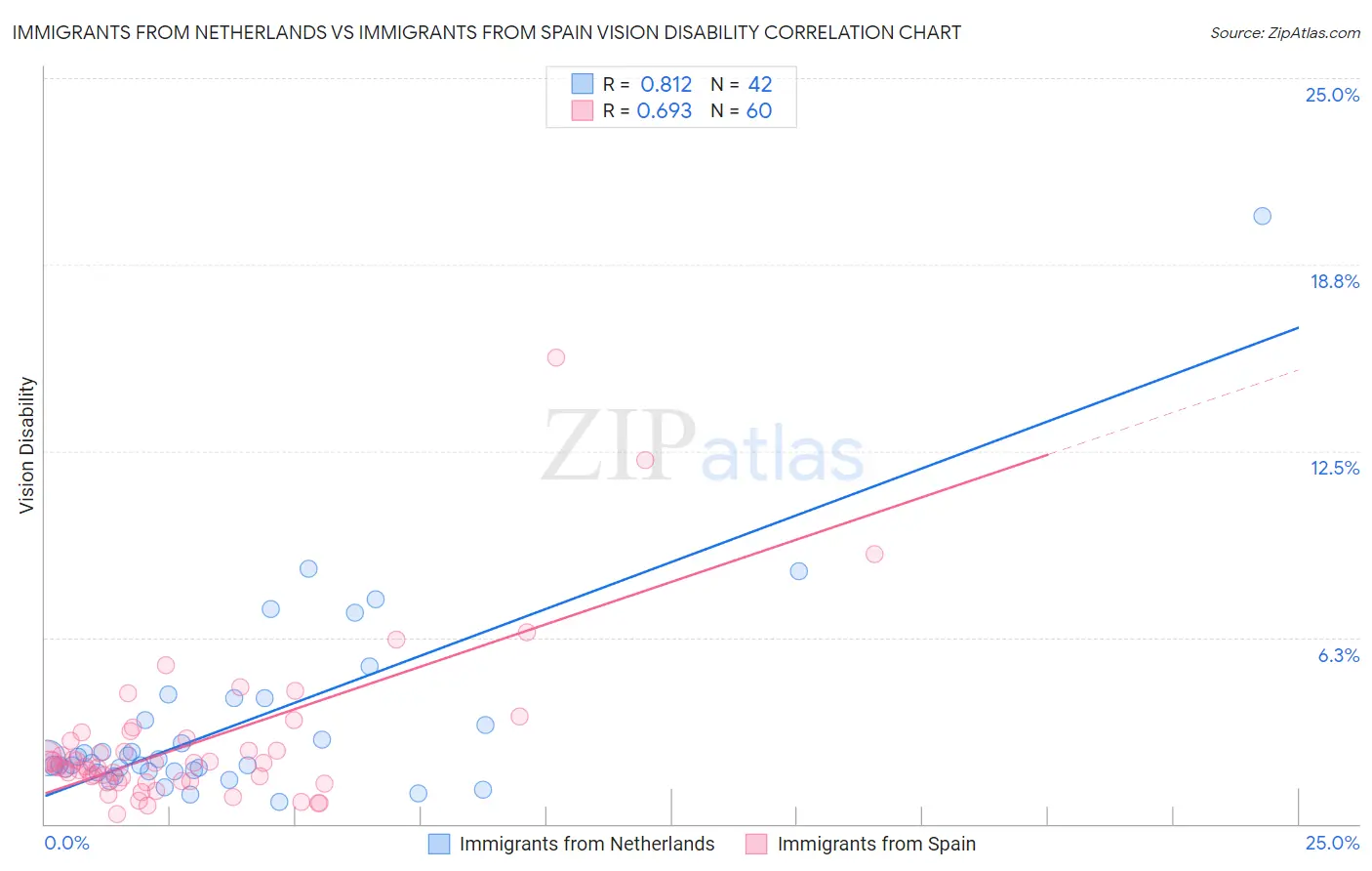 Immigrants from Netherlands vs Immigrants from Spain Vision Disability